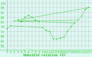 Courbe de l'humidit relative pour Camborne