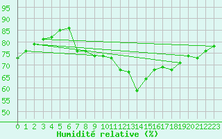 Courbe de l'humidit relative pour Vevey