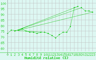 Courbe de l'humidit relative pour Twenthe (PB)