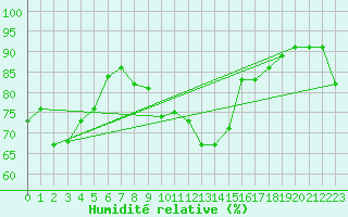 Courbe de l'humidit relative pour Muret (31)
