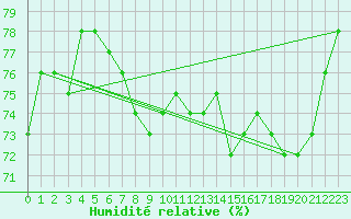 Courbe de l'humidit relative pour Helsinki Kaisaniemi