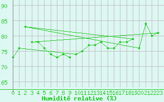 Courbe de l'humidit relative pour Rostherne No 2