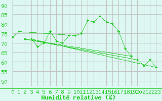 Courbe de l'humidit relative pour Sonnblick - Autom.