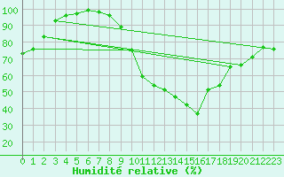 Courbe de l'humidit relative pour Laragne Montglin (05)