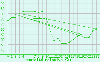 Courbe de l'humidit relative pour Bellengreville (14)