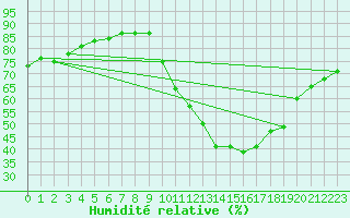 Courbe de l'humidit relative pour La Poblachuela (Esp)