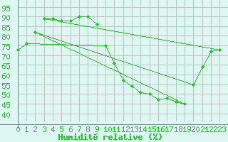 Courbe de l'humidit relative pour Niort (79)