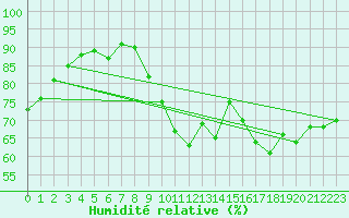 Courbe de l'humidit relative pour Chteauroux (36)