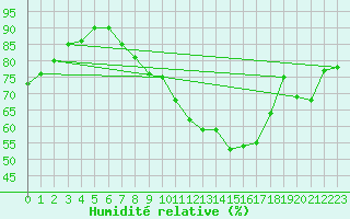 Courbe de l'humidit relative pour Bonneville (74)