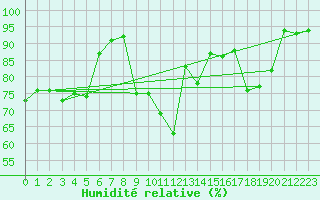 Courbe de l'humidit relative pour Lichtenhain-Mittelndorf