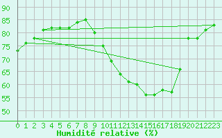 Courbe de l'humidit relative pour Nantes (44)