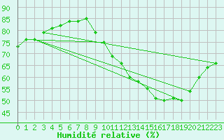 Courbe de l'humidit relative pour Lagny-sur-Marne (77)
