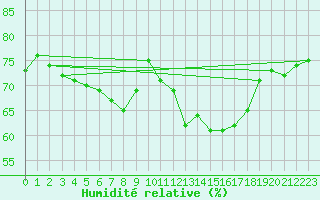 Courbe de l'humidit relative pour Mouilleron-le-Captif (85)
