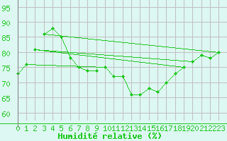 Courbe de l'humidit relative pour Freudenstadt
