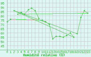 Courbe de l'humidit relative pour Saint-Jean-des-Ollires (63)
