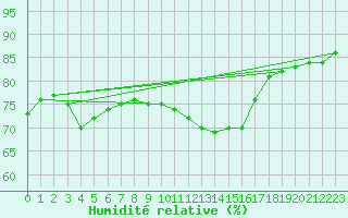 Courbe de l'humidit relative pour Werl