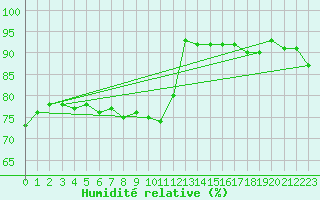 Courbe de l'humidit relative pour Engins (38)