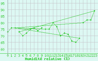 Courbe de l'humidit relative pour Cherbourg (50)