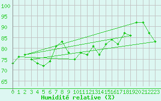 Courbe de l'humidit relative pour Marseille - Saint-Loup (13)