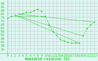 Courbe de l'humidit relative pour Sainte-Menehould (51)