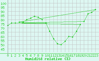 Courbe de l'humidit relative pour Saint-Martial-de-Vitaterne (17)