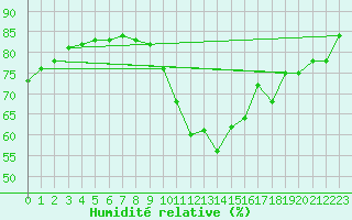Courbe de l'humidit relative pour Sarzeau (56)