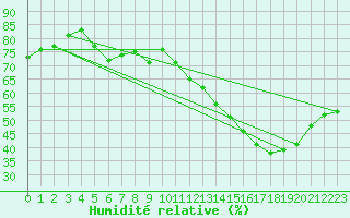 Courbe de l'humidit relative pour Toulouse-Blagnac (31)