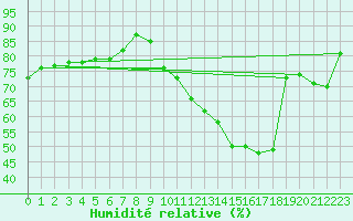 Courbe de l'humidit relative pour Torino / Bric Della Croce