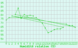 Courbe de l'humidit relative pour Wernigerode