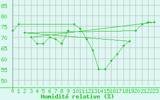 Courbe de l'humidit relative pour Saint-Ciers-sur-Gironde (33)