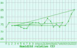 Courbe de l'humidit relative pour Dieppe (76)