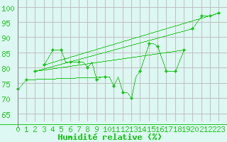 Courbe de l'humidit relative pour Culdrose