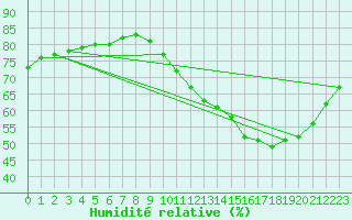 Courbe de l'humidit relative pour Fains-Veel (55)