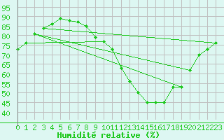 Courbe de l'humidit relative pour Biscarrosse (40)