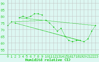 Courbe de l'humidit relative pour Anglars St-Flix(12)