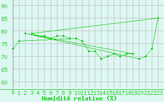 Courbe de l'humidit relative pour Villefontaine (38)