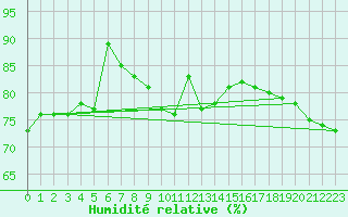 Courbe de l'humidit relative pour Tarifa