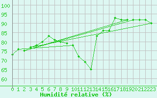 Courbe de l'humidit relative pour Charleroi (Be)