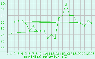 Courbe de l'humidit relative pour Cap Mele (It)