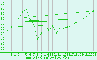 Courbe de l'humidit relative pour Naimakka