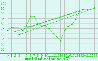 Courbe de l'humidit relative pour Luechow