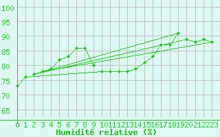 Courbe de l'humidit relative pour Kocelovice