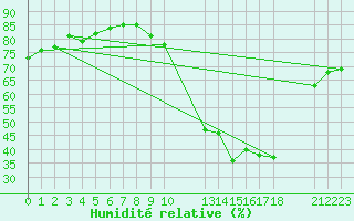 Courbe de l'humidit relative pour Potes / Torre del Infantado (Esp)