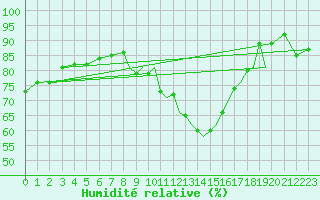 Courbe de l'humidit relative pour Shoream (UK)