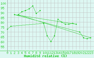 Courbe de l'humidit relative pour Neuhaus A. R.