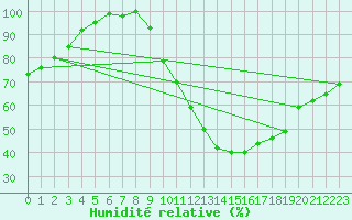 Courbe de l'humidit relative pour Chteauroux (36)
