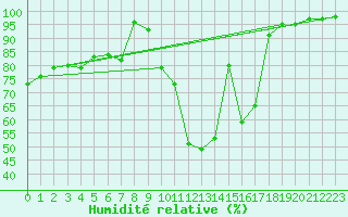 Courbe de l'humidit relative pour Brianon (05)