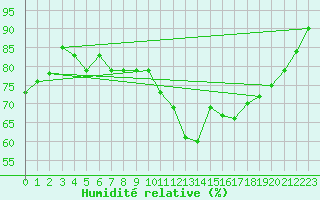 Courbe de l'humidit relative pour Linz / Stadt