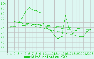 Courbe de l'humidit relative pour Braine (02)