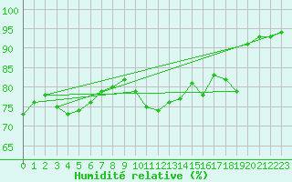 Courbe de l'humidit relative pour Chartres (28)